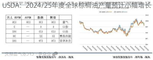 USDA：2024/25年度全球棕榈油产量预计小幅增长