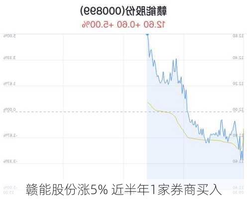 赣能股份涨5% 近半年1家券商买入