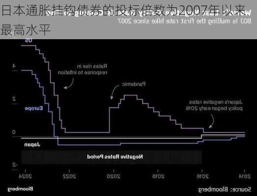 日本通胀挂钩债券的投标倍数为2007年以来最高水平