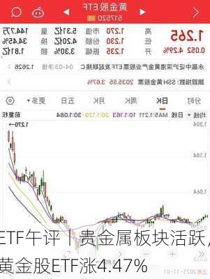 ETF午评丨贵金属板块活跃，黄金股ETF涨4.47%