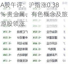 A股午评：沪指涨0.38% 贵金属、有色概念及旅游股领涨