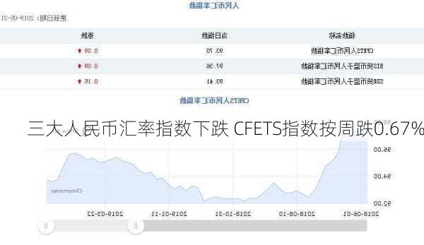 三大人民币汇率指数下跌 CFETS指数按周跌0.67%