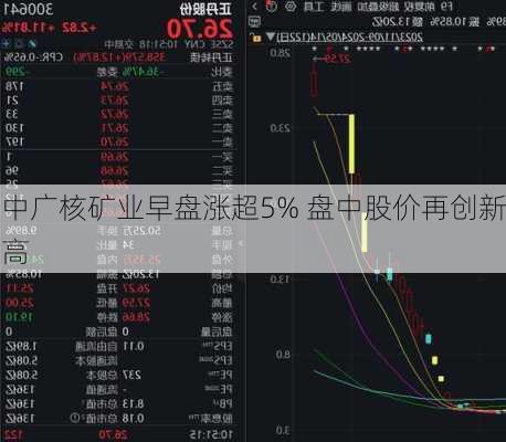 中广核矿业早盘涨超5% 盘中股价再创新高