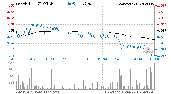 化纤板块震荡走低 新乡化纤触及跌停