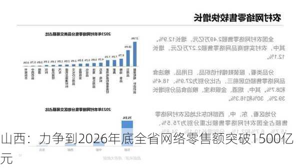 山西：力争到2026年底全省网络零售额突破1500亿元