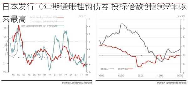 日本发行10年期通胀挂钩债券 投标倍数创2007年以来最高