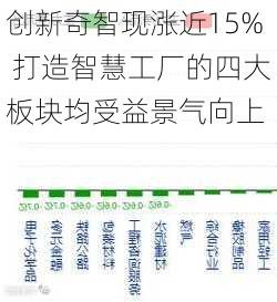 创新奇智现涨近15% 打造智慧工厂的四大板块均受益景气向上