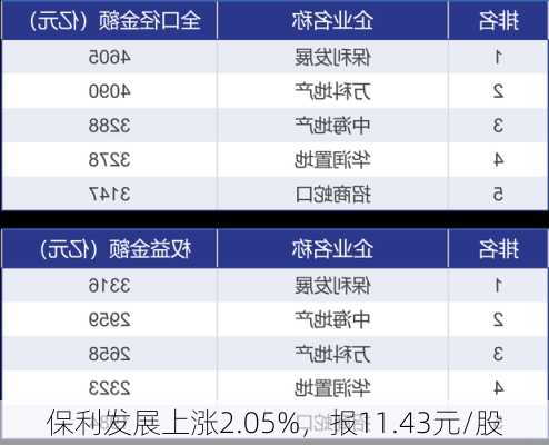 保利发展上涨2.05%，报11.43元/股