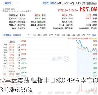 港股早盘震荡 恒指半日涨0.49% 李宁(02331)涨6.36%