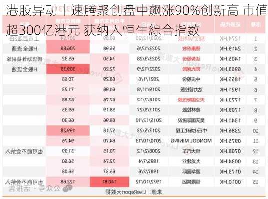 港股异动丨速腾聚创盘中飙涨90%创新高 市值超300亿港元 获纳入恒生綜合指数