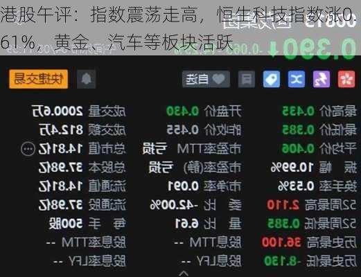 港股午评：指数震荡走高，恒生科技指数涨0.61%，黄金、汽车等板块活跃