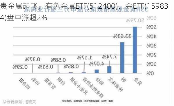 贵金属起飞，有色金属ETF(512400)、金ETF(159834)盘中涨超2%