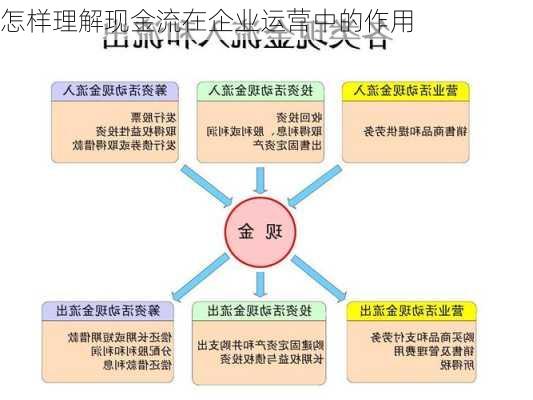 怎样理解现金流在企业运营中的作用