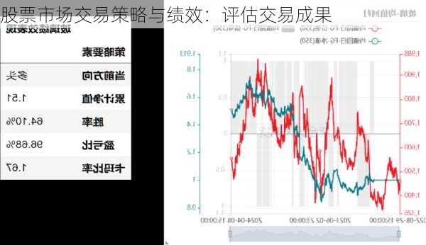 股票市场交易策略与绩效：评估交易成果