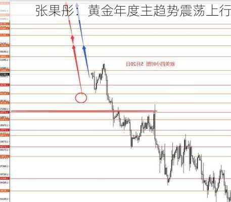 张果彤：黄金年度主趋势震荡上行