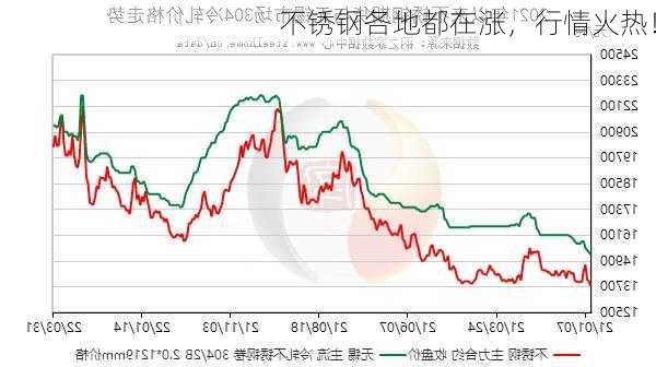 不锈钢各地都在涨，行情火热！