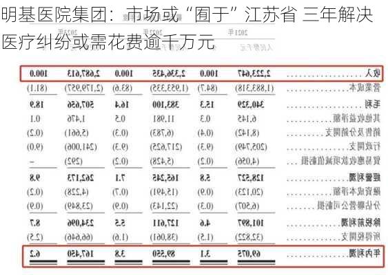 明基医院集团：市场或“囿于”江苏省 三年解决医疗纠纷或需花费逾千万元