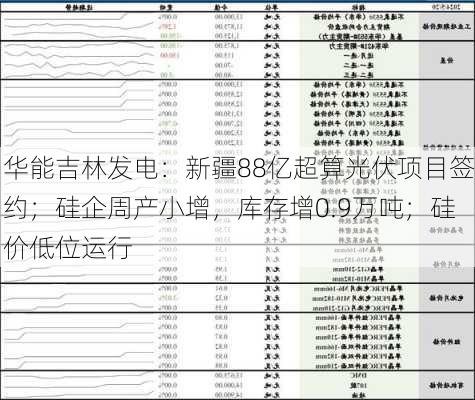 华能吉林发电：新疆88亿超算光伏项目签约；硅企周产小增，库存增0.9万吨；硅价低位运行