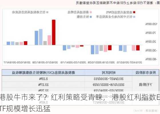 港股牛市来了？红利策略受青睐， 港股红利指数ETF规模增长迅猛