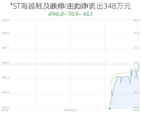 *ST海越触及跌停 主力净流出348万元