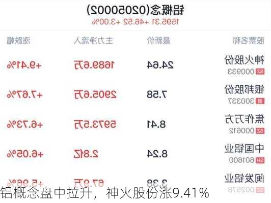 铝概念盘中拉升，神火股份涨9.41%