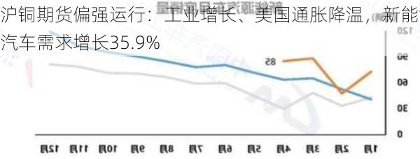 沪铜期货偏强运行：工业增长、美国通胀降温，新能源汽车需求增长35.9%