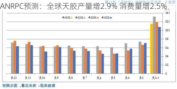 ANRPC预测：全球天胶产量增2.9% 消费量增2.5%