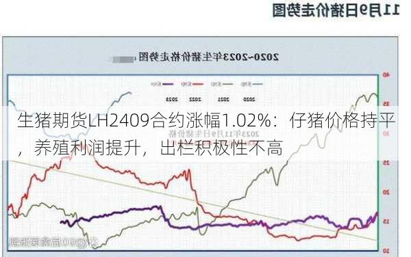 生猪期货LH2409合约涨幅1.02%：仔猪价格持平，养殖利润提升，出栏积极性不高