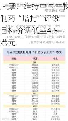 大摩：维持中国生物制药“增持”评级 目标价调低至4.8港元