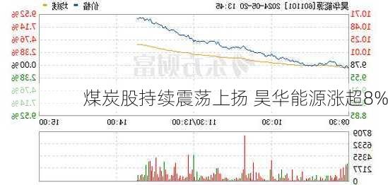 煤炭股持续震荡上扬 昊华能源涨超8%