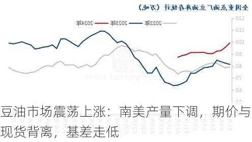 豆油市场震荡上涨：南美产量下调，期价与现货背离，基差走低