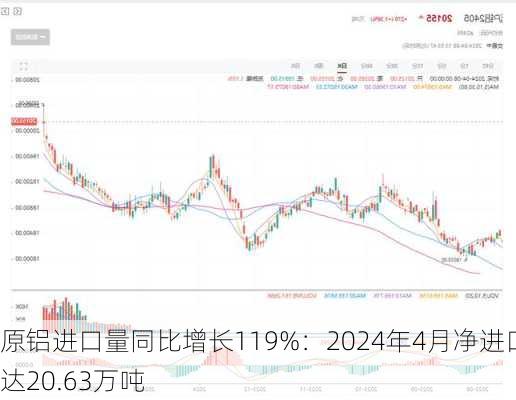 原铝进口量同比增长119%：2024年4月净进口达20.63万吨