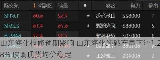 山东海化检修预期影响 山东海化纯碱产量下滑1.28% 玻璃现货均价稳定