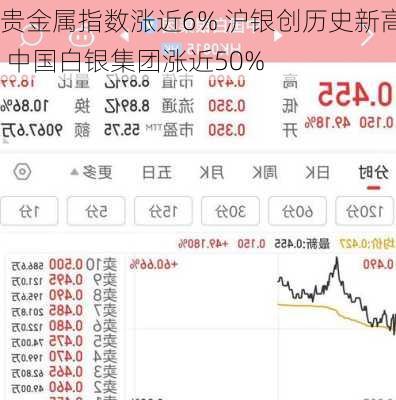 贵金属指数涨近6% 沪银创历史新高 中国白银集团涨近50%