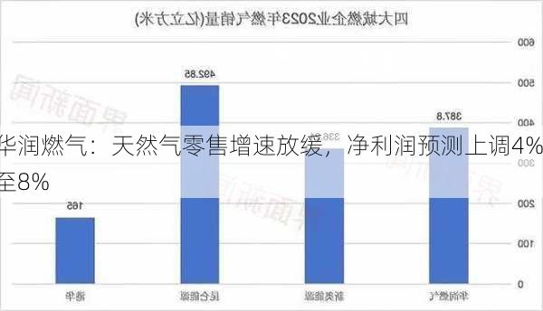 华润燃气：天然气零售增速放缓，净利润预测上调4%至8%