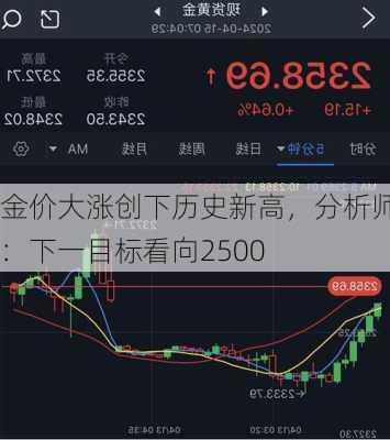 金价大涨创下历史新高，分析师：下一目标看向2500