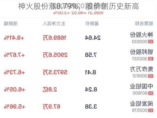 神火股份涨8.79%，股价创历史新高