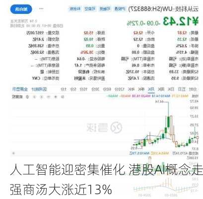 人工智能迎密集催化 港股AI概念走强商汤大涨近13%