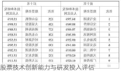 股票技术创新能力与研发投入评估