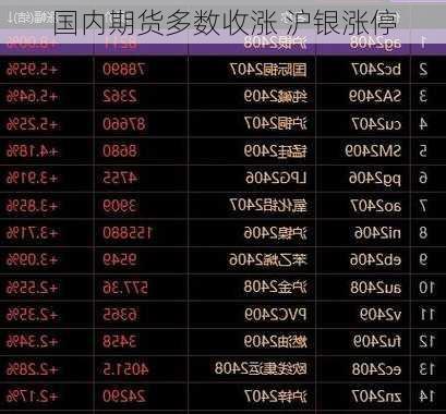 国内期货多数收涨 沪银涨停