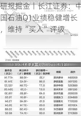 研报掘金丨长江证券：中国石油Q1业绩稳健增长，维持“买入”评级