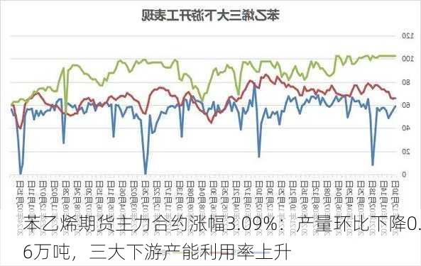 苯乙烯期货主力合约涨幅3.09%：产量环比下降0.6万吨，三大下游产能利用率上升