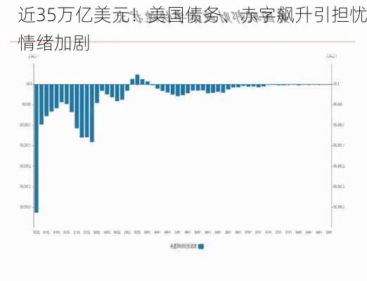 近35万亿美元！美国债务、赤字飙升引担忧情绪加剧