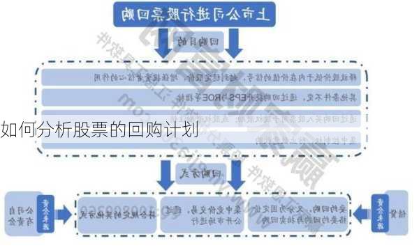 如何分析股票的回购计划