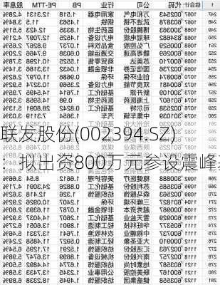 联发股份(002394.SZ)：拟出资800万元参设震峰基金