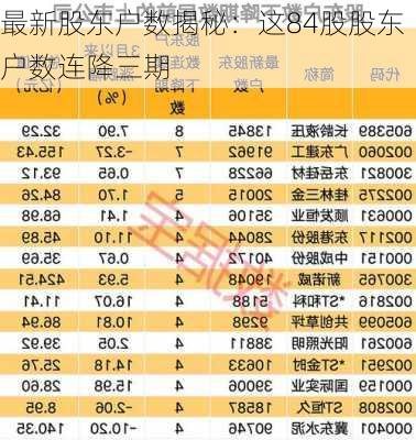 最新股东户数揭秘：这84股股东户数连降三期