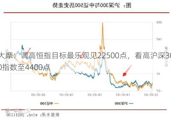 大摩：调高恒指目标最乐观见22500点，看高沪深300指数至4400点