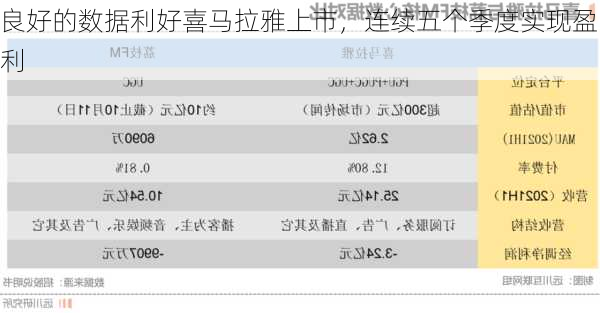 良好的数据利好喜马拉雅上市，连续五个季度实现盈利