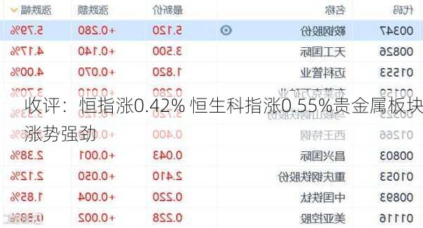 收评：恒指涨0.42% 恒生科指涨0.55%贵金属板块涨势强劲