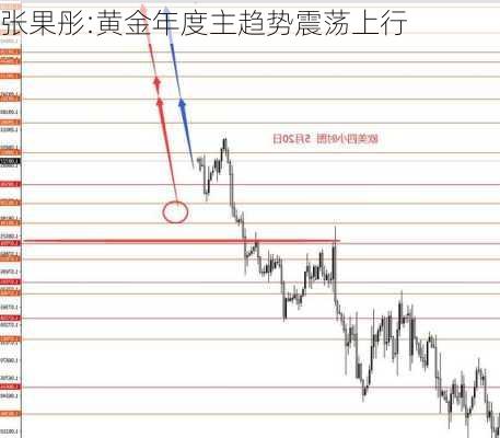 张果彤:黄金年度主趋势震荡上行